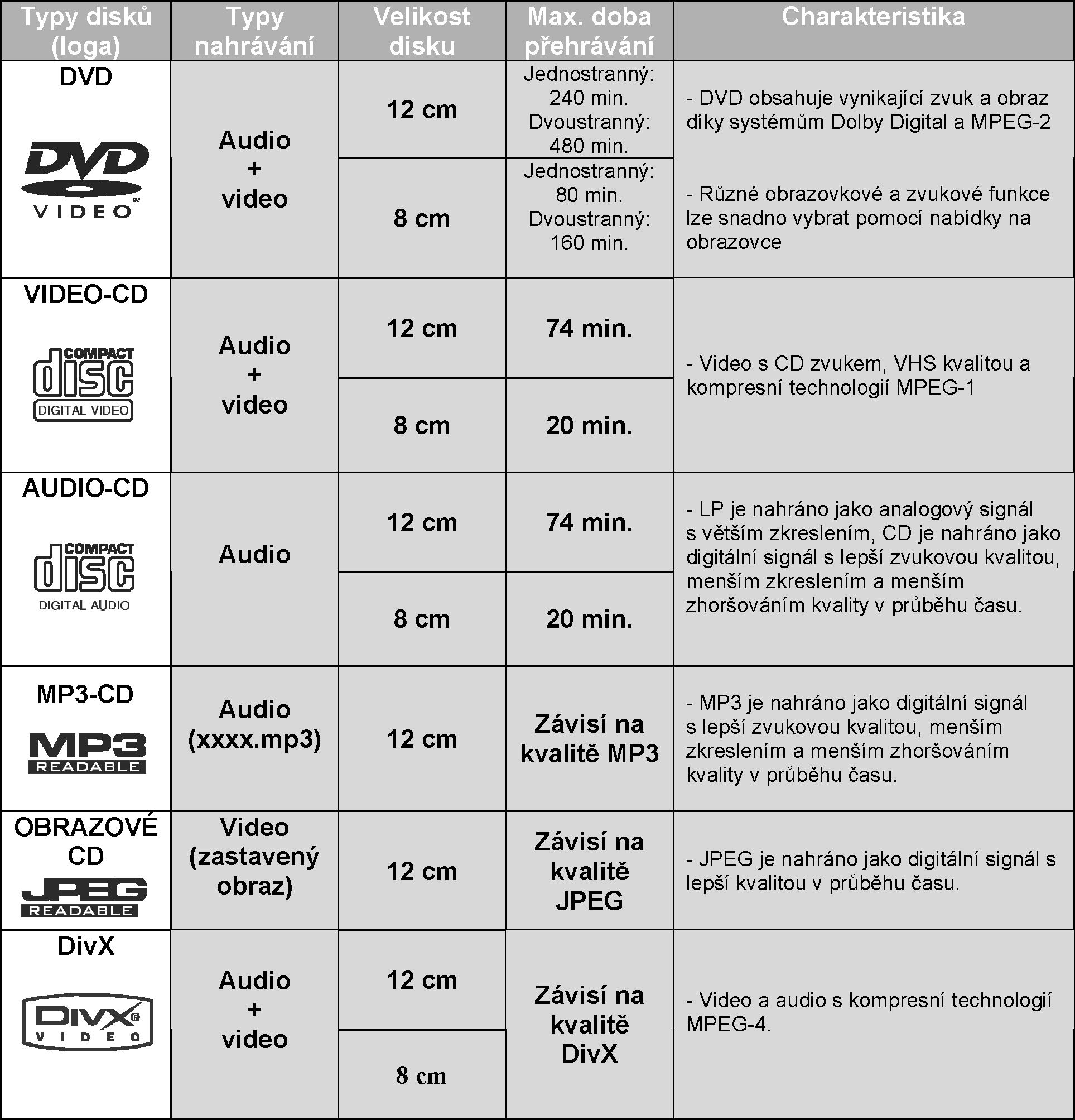 TECHNICKÉ SPECIFIKACE Přehrávač DVD, VCD, CD, CD-R, CD-RW, MP3, MPEG, MPEG4, DivX a JPEG.