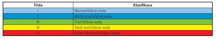 Povrchové vody klasifikace jakosti tekoucích vod ČSN 75 7221 Jakost vod Klasifikace jakosti povrchových vod třídy jakosti skupiny ukazatelů