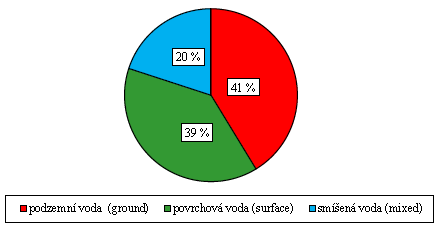 Vodní zdroje povrchové podzemní smíšené Počet