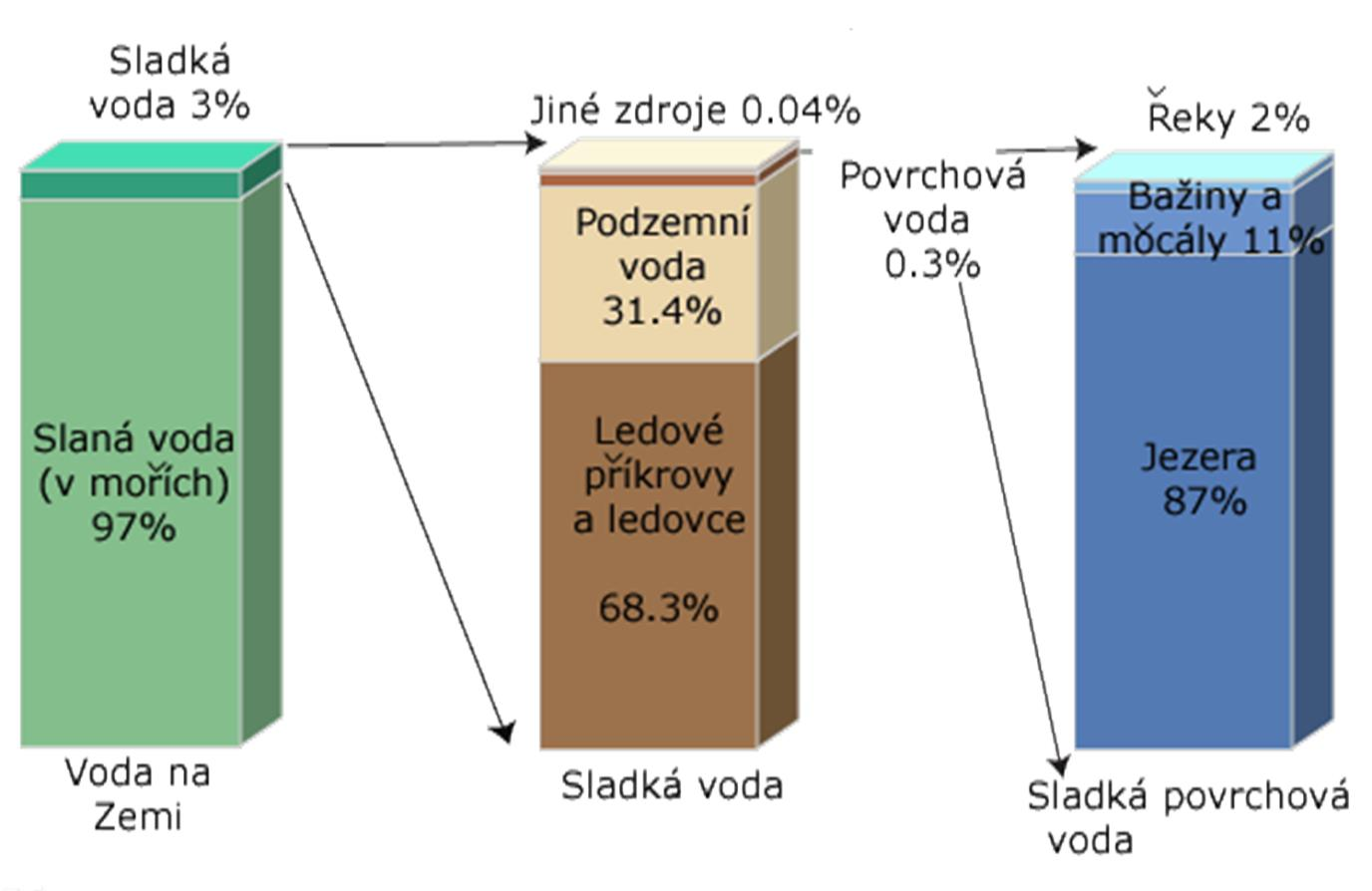 Rozložení