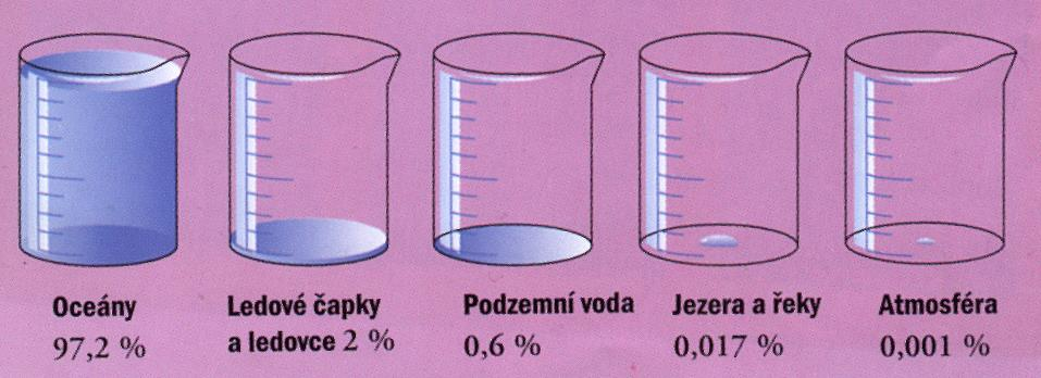 vodní zdroj objem vody [km 3 ] podíl sladké vody [%] voda v oceánech, mořích a zálivech podíl z celkového objemu vody [%] 1 338 000 000 -- 96,5 voda v ledových příkrovech, ledovcích a věčném sněhu 24