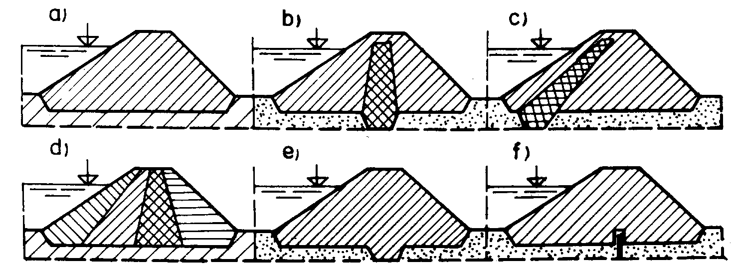 Rybniční hráz - použití místních materiálů a) homogenní b) s vnitřním těsnícím jádrem c)