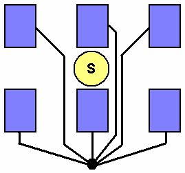 TOPOLÓGIA SIETE VYROVNANIA POTENCIÁLOV Začlenenie elektronických systémov do siete ekvipotenciálového vyrovnania Hviezdicová konfigurácia S Mrežová