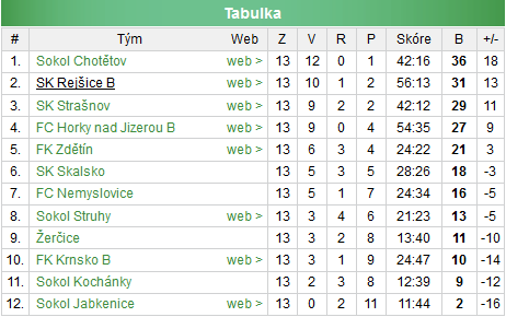 Náhradní termíny stanovila pro III.A + III.