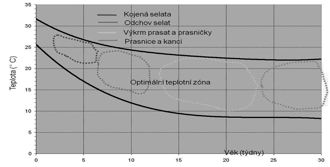Graf 2. Zjednodušené schéma komfortní zóny (OBERREUTER, 2005) 2.2. Relativní vlhkost (RV) Obecně vzduch, tedy i stájový, je směsí vodních par, kyslíku, dusíku, a dalších plynů.