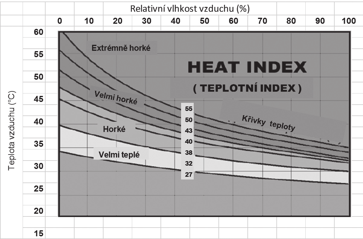 2.3.2. Teplotní index (HI) Stanovení teplotního indexu (heat index) je další významná možnost hodnocení mikroklimatu. Zohledňuje vnímání teploty zvířetem, ovlivněnou RV.