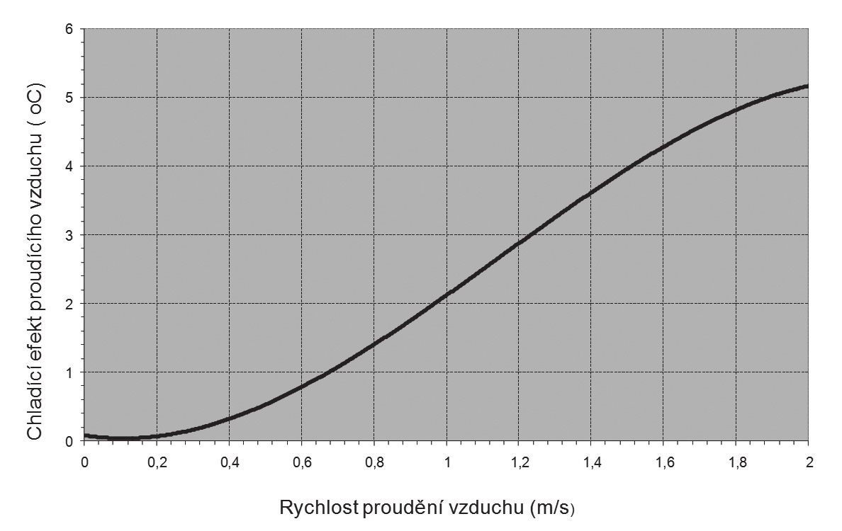 Uvedený vztah dokumentuje, jak prase pociťuje teplotu při různé rychlosti proudění vzduchu, konstantní teplotě a RV (tabulka 6, graf 5). Tabulka 6, graf 5.