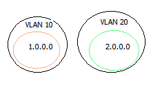 Experiment č. 4 VLAN Účelem tohoto experimentu je, aby si studenti osvojili základní teorii VLAN a ověřili si problémy, s kterými se mohou při konfiguraci VLAN setkat.