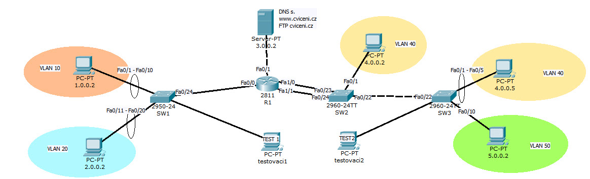 1 VLAN = více podsítí IP (komunikace mezi VLAN pomocí sekundárních adres na routeru) 1 podsíť IP nad několika VLAN Přiřazení portu do VLAN VLAN: statické (podle portu): podle portu, do kterého je
