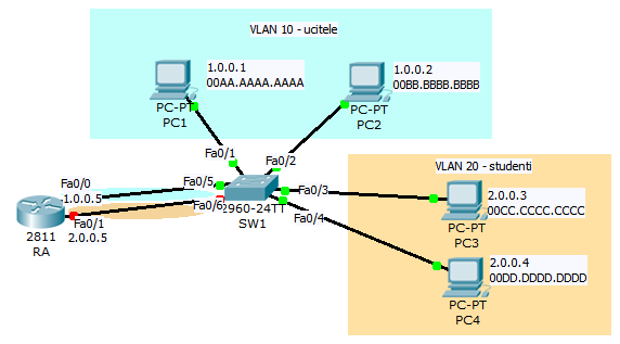 2. řešení : každé z rozhraní routeru přiřadit na switchi do příslušné VLAN Obecně popište