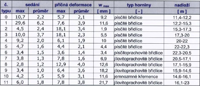 2.1 Očekávané deformace a jejich měření Měření deformací tunelové trouby je základním pilířem observační metody ražby tunelů.