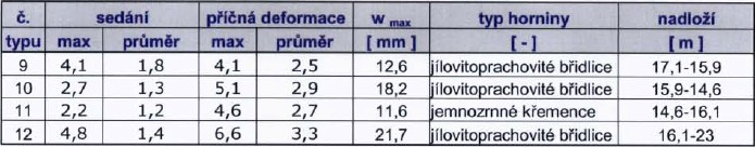 Následující tabulka uvádí maximální a průměrné deformace průzkumné štoly pro jednotlivé kvazihomogenní celky: Tabulka 7: Maximální a průměrné hodnoty deformací v průzkumné štole ražené v trase