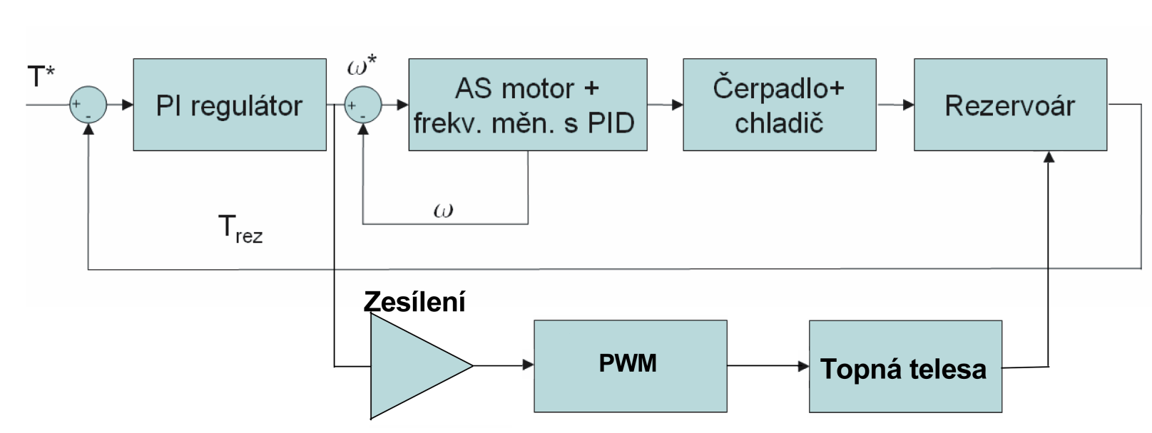 Regulace teploty: Pro regulaci teploty bylo použito zpětnovazební řízení s rozděleným rozsahem Ohřev