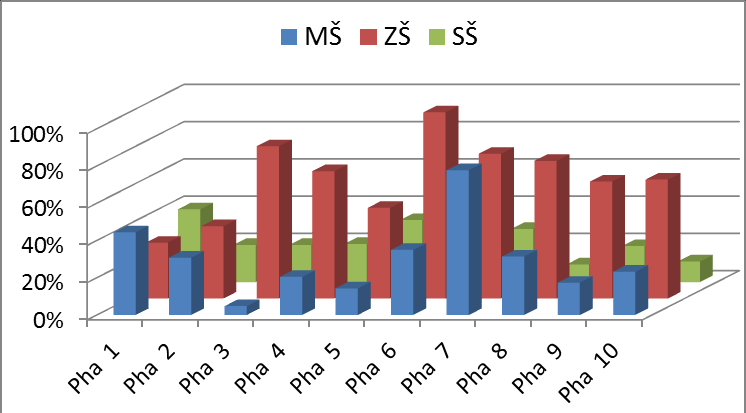 Graf 6: Počty návštěvníků školních skupin, které navštívily Planetárium v letech 2014, 2015 a 2016, ve třídění podle PSČ Následující grafy