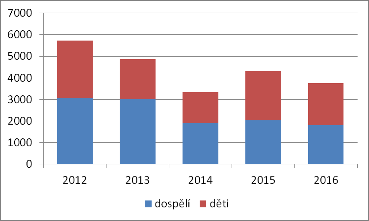 1.3.1 Programy pro školy Pro návštěvy škol byly v roce 2016 vyhrazeny 3 dopolední a 2 odpolední termíny od pondělí do pátku.