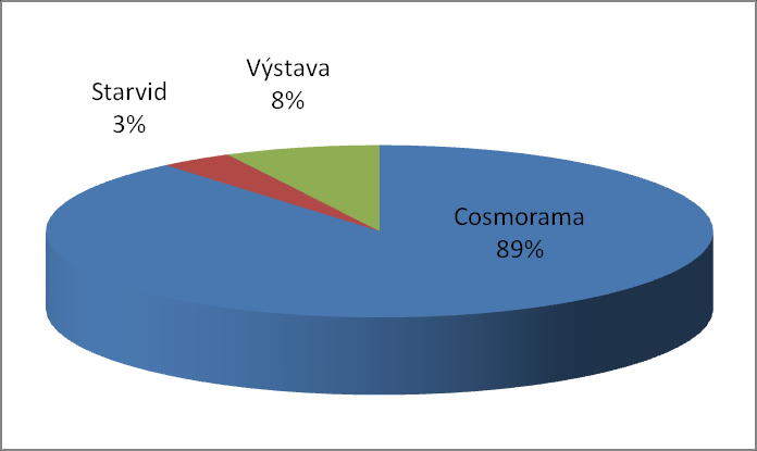 Učebna sloužila především k zajištění speciálních přednášek pro školní skupiny. Přednášky byly postupně přesouvány do sálu Starvid, který návštěvníkům poskytuje větší komfort.