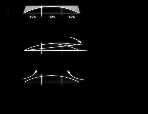 TORSION CONTROL Celý povrch lyže se klene od hrany k hraně. Tím se síla při přehraňování přenáší nejkratší cestou - Edge to Edge - a snižuje torzi.