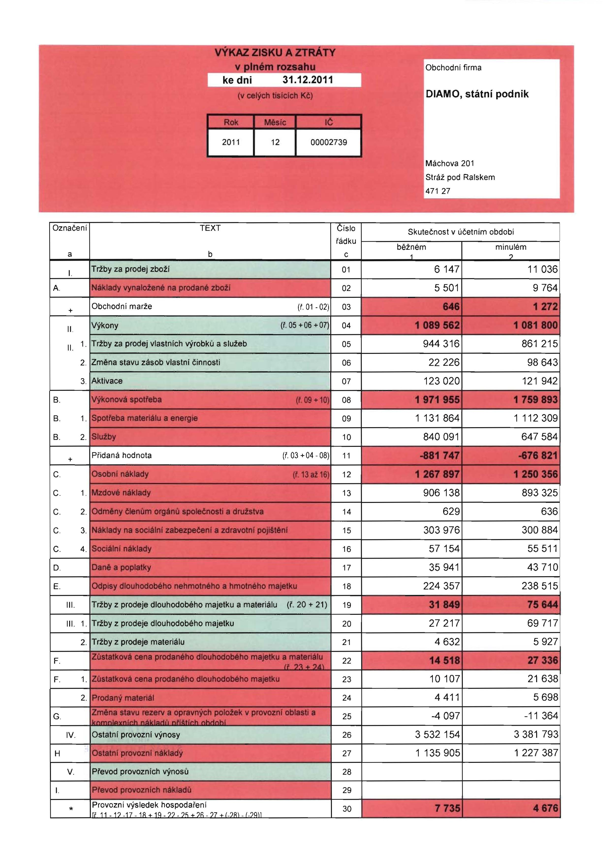 Obchodni firma Rok.. JC DIAMO, statni podnik 2011 12 00002739 Machova 201 Straz pod Ralskem 47127 Oznaceni TEXT Cislo a b c I. radku Triby za prodej zbozi 01 A NtkIIIdy~ rill prodan6 ZbcdI 02 + II.