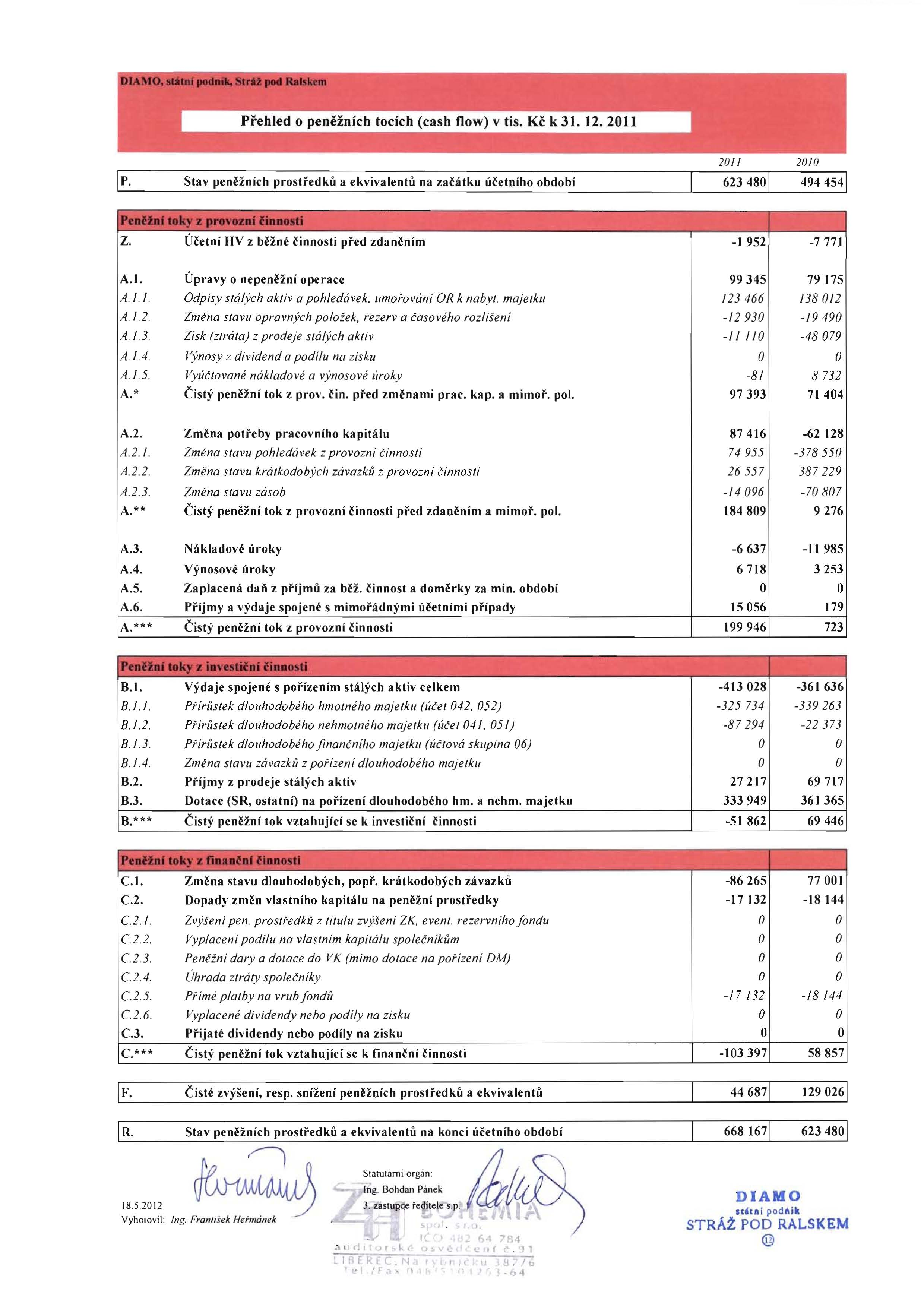 Pi'ehled 0 peneznich tocich (cash flow) v tis. Kc k 31. 12. 2011 P. Stay peneznich prosti'edku a ekvivalentu na za~atku uhtniho obdobi 1 Z. U~etni HV z bhne ~innosti pi'ed zdan~nim A.1. Upravy 0 nepenezni operace A.