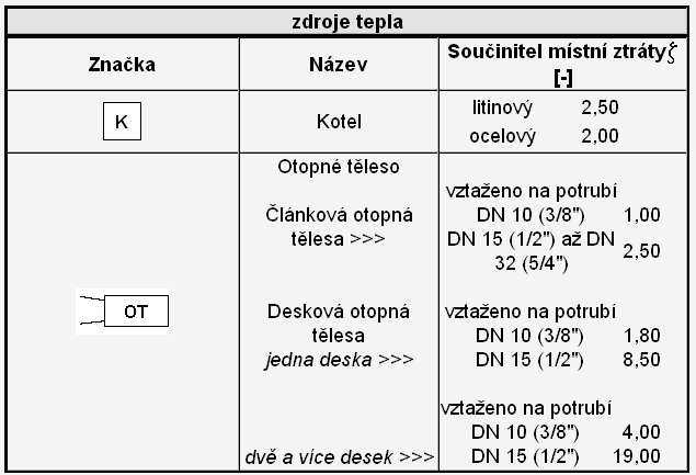 Stanovení součinitele tlakové ztráty vřazenými (místními) odpory Experimentálně Tabulka vřazených