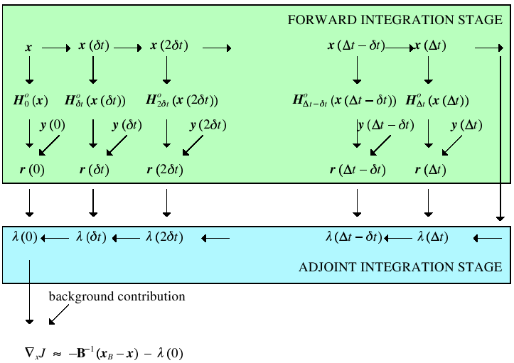 Metoda analýzy pomocí spojitého adjungovaného operátoru využívá metody Langrangeových multiplikátorů.
