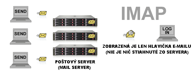 Komunikačné protokoly poštových serverov: IMAP - prijímanie správ funguje tak, že pracuje s poštou priamo na servery v poštovej schránke.