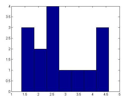 Výběrové tatitické parametry ouboru jou [11] 0 je uveden na Obr. 5. m X =,89 a σ X = 1,13.