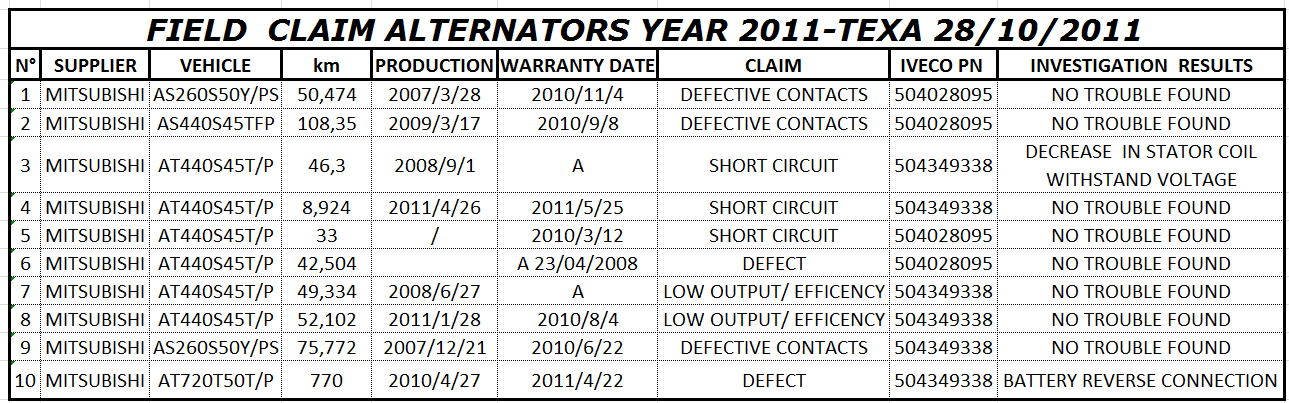 Vrácené alternátory 2011 (no trouble found závada nenalezena, battery reverse connection opačné připojení baterie) Návrh PE PE navrhuje vyvinutí nového softwaru pro určení typu závady u: Kabeláže