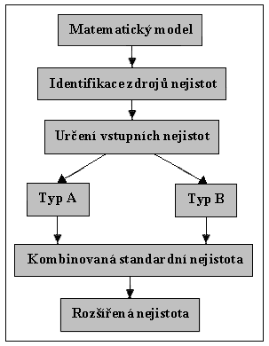 Strana 7 3 Nejistoty měření Tato kapitola vychází z lit. [], [4], [5]. Přesnost měření byla po dobu přibližně jednoho století vyjadřována pomocí chyby měření.