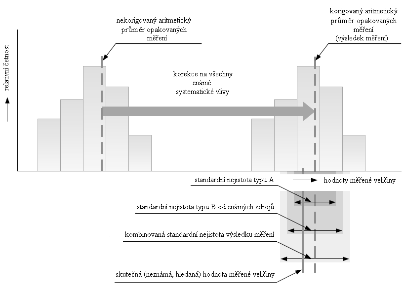 3 Nejistoty měření Strana 9 Rozšířená standardní nejistota U se zavádí v případě, že je třeba zajistit ještě větší pravděpodobnost správného výsledku měření.