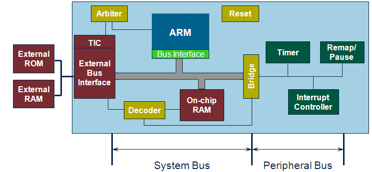 ARM Dříve tato zkratka znamenala Advancet RISC Machine, ale ještě dříve to byla Acorn RISC Mashine.
