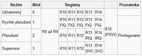 Architektura procesoru ARM Procesory ARM obsahují 44 základních registrů s jednotnou šířkou 32 b.