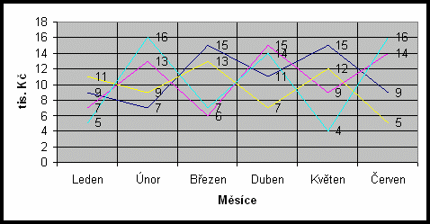 Sloupcový graf (histogram) Sloupcový graf je nejpoužívanější typem grafem a je oblíbený pro svoji všestrannost a přehlednost.