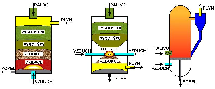 Obr. 1 Hlavní typy zplyňovacích reaktorů Protiproudý reaktor V protiproudém reaktoru proudí plyn v protisměru k palivu a prochází spalovacím, redukčním, pyrolýzním a sušícím pásmem.
