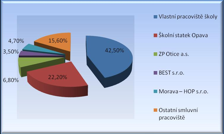 f) Škola realizovala výuku praxe pro žáky studijního oboru Agropodnikání Rozdělení žáků studijních směrů s praxí dle oborů kód a název oboru 41-41-M/01 Agropodnikání ročník I. II. III. IV.