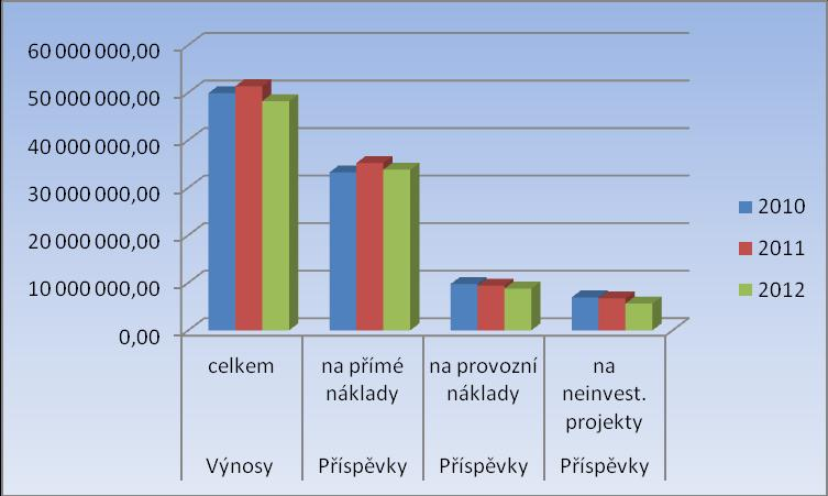 b) Doplňková činnost Výnosy za prodej vlastních výrobků a služeb vzrostly o Kč 147,16 tis.