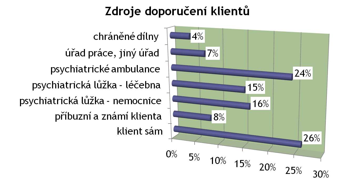 Počet uživatelů a výkonů služeb podle