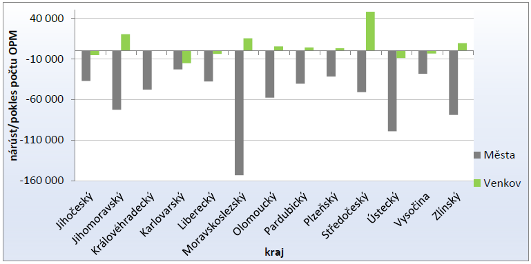 Vývoj počtu OPM na krajské a státní úrovni v období 1991-2001 pokles počtu OPM na venkově o 96 596 (9,5 %) v období 2001-2011 nárůst počtu OPM na venkově o 166 698 (18,6 %) v období 1991-2011 celkově