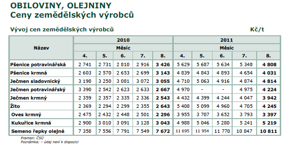 Statistická ročenka Plzeňského kraje 2010 ZEMĚDĚLSTVÍ 11-5.