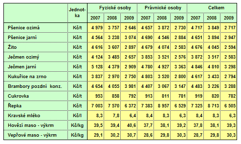 FADN CZ / ÚZEI / Vývoj cen zemědělských výrobců podle FADN 2007-2009 ÚZEI - Normativy Tab. č. 201 Jabloně a) Výchozí ukazatele Poř. Ukazatel S standard H hustá výsadba I integrovaná č.