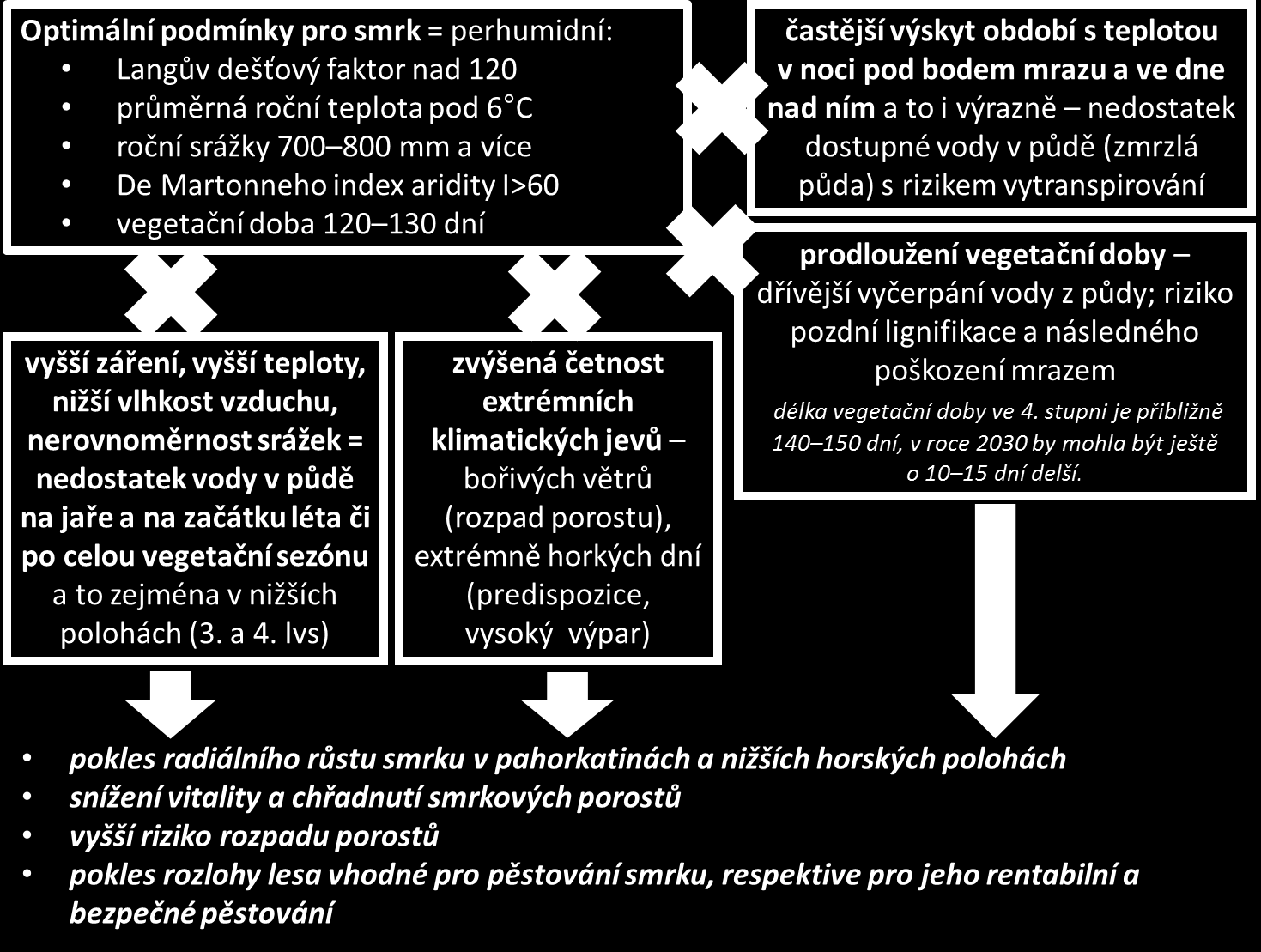 Změny v produkci dřevin se dále budou lišit v souvislosti s nadmořskou výškou a s ní spojenými růstovými podmínkami.