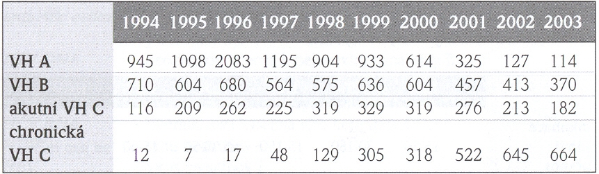 Obrázek č. 2 Základní charakteristiky virových hepatitid. (Husa P., Virové hepatitidy, Galén, Praha, 2005) Obrázek č.