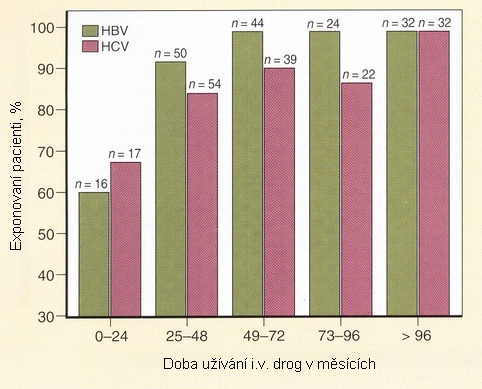 Obrázek č. 8 Intravenózní narkomani jsou důležitou rizikovou skupinou infekce hepatitidy B a C.