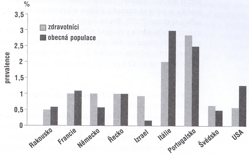 Obrázek č. 20 Odhadovaná prevalence infekce HCV mezi zdravotníky v různých zemích světa v procentech. (Husa P.