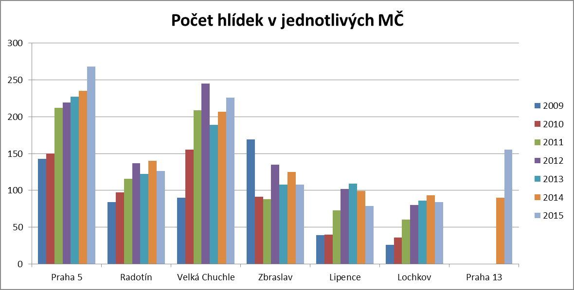 Počty odsloužených hlídek v jednotlivých městských částech v letech 2009 až 2015 Srovnání výkonu služby jízdní skupiny OŘ MP Praha 5 v letech 2009 až 2015 MČ Praha 5 Radotín Velká Chuchle Zbraslav