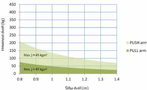 Úhel otevření dveří je nastavitelný v rozsahu do 95. Základní sada ramena pro délku A = 0-60 mm. Obj. č: