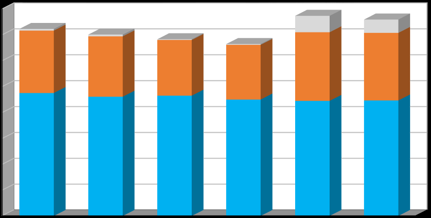 Produkce [t/rok] Plán odpadového hospodářství říjen 2016 Graf č. 1 Celková produkce odpadů v období 2010 2015 v členění: - produkce směsného komunálního odpadu (kat.