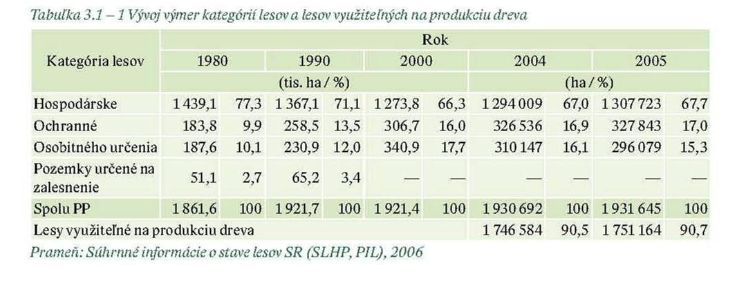 3. Kategórie lesov rok hospodárske ochranné osobitného určenia 2000 66,3 16 17,7 2001 66,4 16,3 17,3 2002 66,9 16,6 16,5