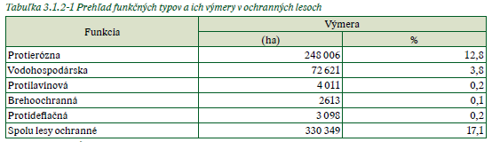 Prehľad funkčných typov a