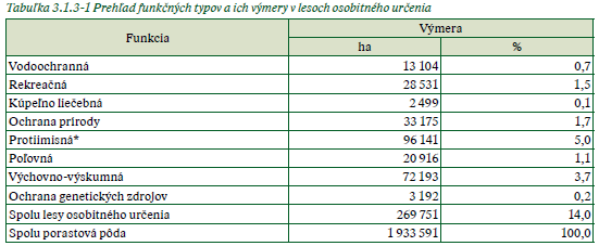 Prehľad funkčných typov a